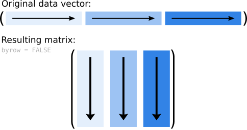 Sketch of how the data are added to a matrix (by column; default).